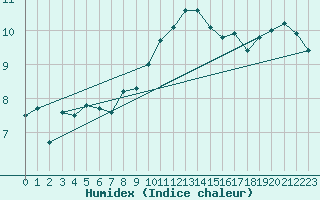 Courbe de l'humidex pour Orly (91)