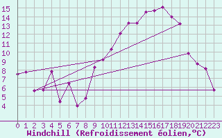 Courbe du refroidissement olien pour Rodez (12)