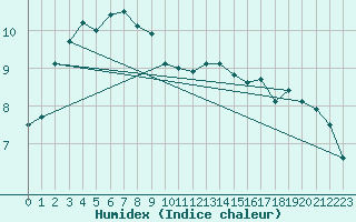 Courbe de l'humidex pour Brignogan (29)