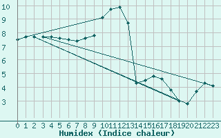 Courbe de l'humidex pour De Bilt (PB)