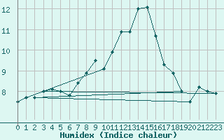 Courbe de l'humidex pour Reinosa