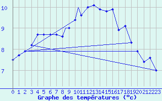 Courbe de tempratures pour Odiham