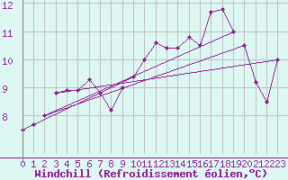 Courbe du refroidissement olien pour Lille (59)