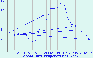 Courbe de tempratures pour Gruendau-Breitenborn