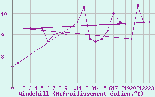 Courbe du refroidissement olien pour Boulogne (62)