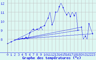 Courbe de tempratures pour Bergen / Flesland