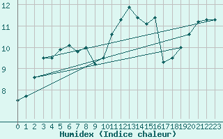 Courbe de l'humidex pour Ile d'Yeu - Saint-Sauveur (85)