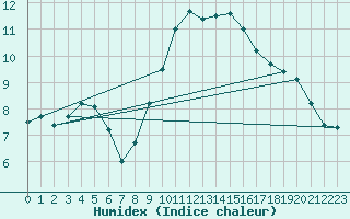 Courbe de l'humidex pour Bourges (18)