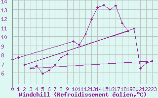 Courbe du refroidissement olien pour Crosby