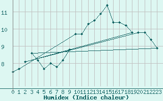 Courbe de l'humidex pour Sherkin Island