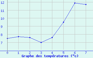 Courbe de tempratures pour Kolmaarden-Stroemsfors