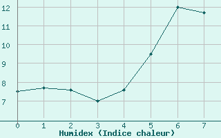 Courbe de l'humidex pour Kolmaarden-Stroemsfors