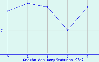 Courbe de tempratures pour Kolmaarden-Stroemsfors