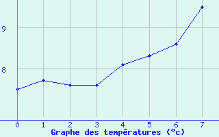 Courbe de tempratures pour Lista Fyr