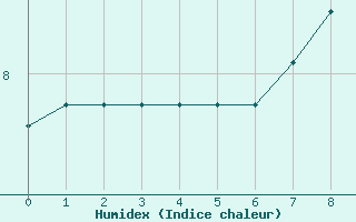 Courbe de l'humidex pour Pobra de Trives, San Mamede