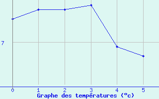 Courbe de tempratures pour Fokstua Ii