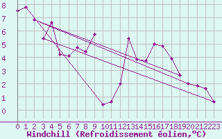 Courbe du refroidissement olien pour Annecy (74)
