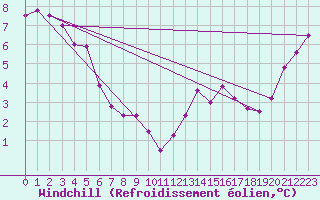 Courbe du refroidissement olien pour Vauxrenard (69)