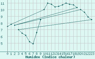 Courbe de l'humidex pour Rostherne No 2