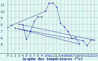 Courbe de tempratures pour Straubing