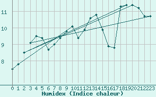 Courbe de l'humidex pour Quickborn