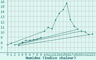 Courbe de l'humidex pour Figueras de Castropol