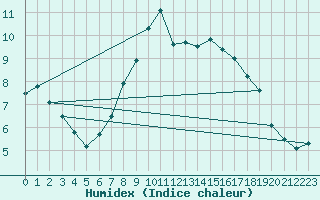Courbe de l'humidex pour Schwandorf