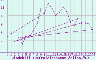 Courbe du refroidissement olien pour Capo Caccia