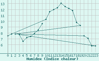 Courbe de l'humidex pour Boscombe Down