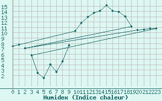 Courbe de l'humidex pour Lyon - Bron (69)