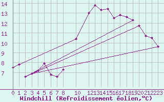 Courbe du refroidissement olien pour Frontenac (33)
