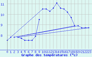 Courbe de tempratures pour Cardinham