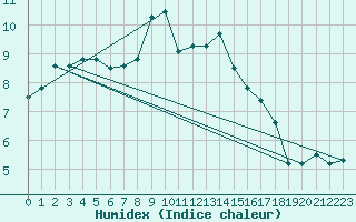 Courbe de l'humidex pour Neu Ulrichstein