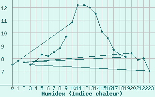 Courbe de l'humidex pour Pajares - Valgrande