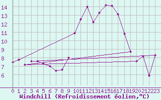 Courbe du refroidissement olien pour Bastia (2B)