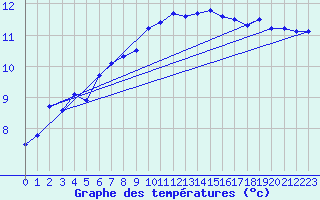 Courbe de tempratures pour Reims-Prunay (51)