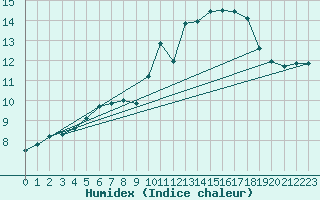 Courbe de l'humidex pour Limoges (87)