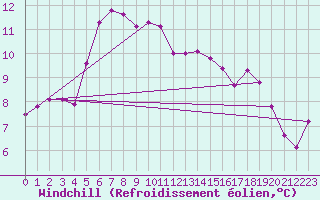 Courbe du refroidissement olien pour Geisenheim