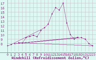 Courbe du refroidissement olien pour Evenstad-Overenget