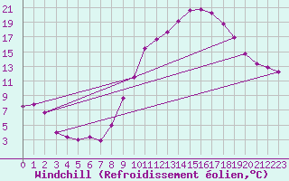 Courbe du refroidissement olien pour Tours (37)