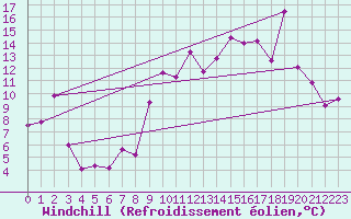 Courbe du refroidissement olien pour Porquerolles (83)