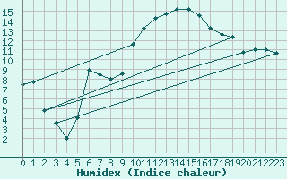 Courbe de l'humidex pour Montpellier (34)
