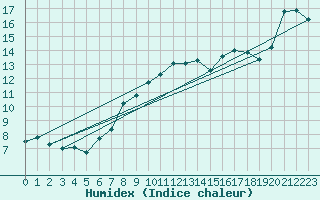 Courbe de l'humidex pour Viana Do Castelo-Chafe