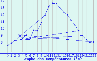 Courbe de tempratures pour Ste (34)