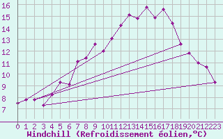 Courbe du refroidissement olien pour La Fretaz (Sw)