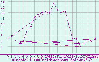 Courbe du refroidissement olien pour Chaumont (Sw)