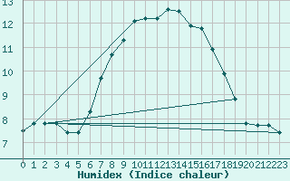 Courbe de l'humidex pour Leconfield