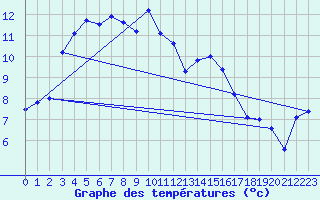 Courbe de tempratures pour Aboyne