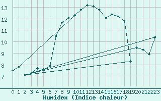 Courbe de l'humidex pour Lerwick