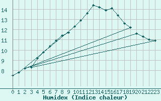 Courbe de l'humidex pour Xert / Chert (Esp)